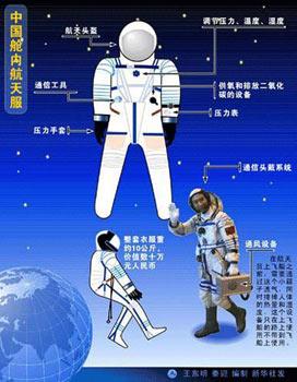 Instructive illustration of the spacesuit of Shenzhou 7.