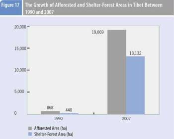 Graphics shows the growth of afforested and shelter-forest areas in Tibet between 1990 and 2007 according to a comprehensive report on Tibet's economic and social development published by Beijing-based China Tibetology Research Center on March 30, 2009.(Xinhua/Meng Lijing)