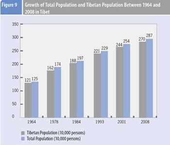 Graphics shows the growth of total population and Tibetan population between 1964 and 2008 in Tibet according to a comprehensive report on Tibet's economic and social development published by Beijing-based China Tibetology Research Center on March 30, 2009.(Xinhua/Meng Lijing)