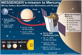 The US space probe MESSENGER's second fly-by of the planet Mercury in October 2008 revealed the solar system's smallest planet to be far more active than previously thought, four studies said on Thursday.